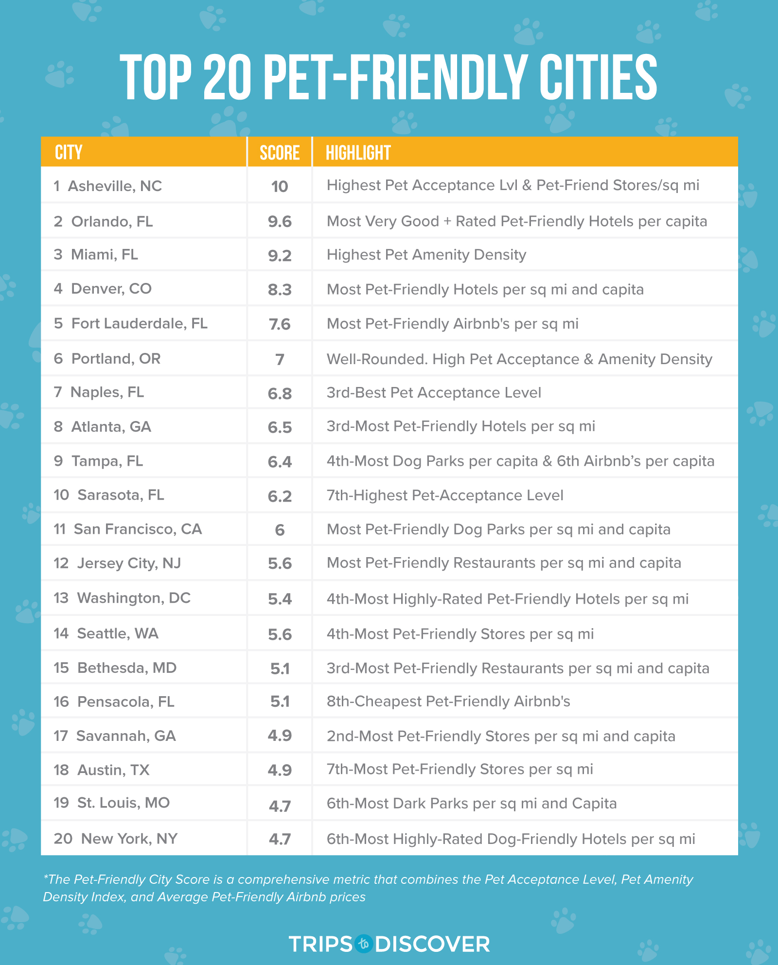 A table titled 'Top 20 Pet-Friendly Cities' ranking cities by their pet-friendliness. The table has columns for City, Score, and Highlight. The top city is Asheville, North Carolina, followed by cities like Orlando, Florida and Miami, Florida. The list continues with cities like Denver, Portland, and ends with New York, NY in the 20th position.